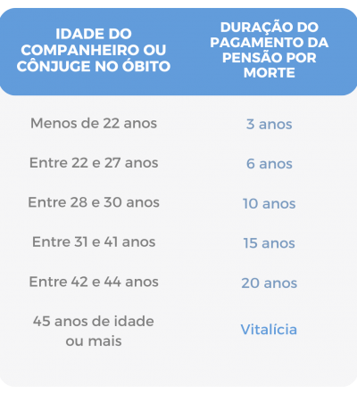 imagem tabela duração pensao por morte