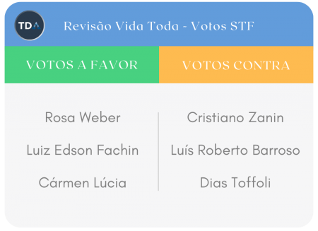 tabela votacao stf revisao da vida toda_vf